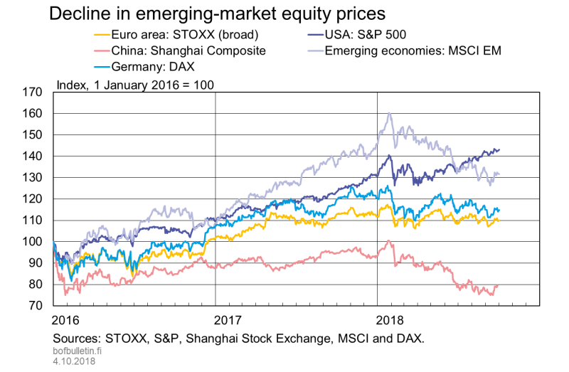 Decline in emerging-market equity prices