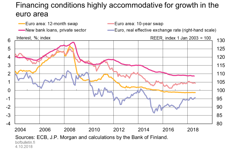 Financing conditions highly accommodative for growth in the euro area