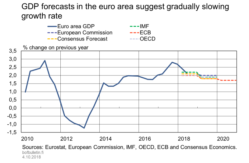GDP forecasts in the euro area suggest gradually slowing growth rate