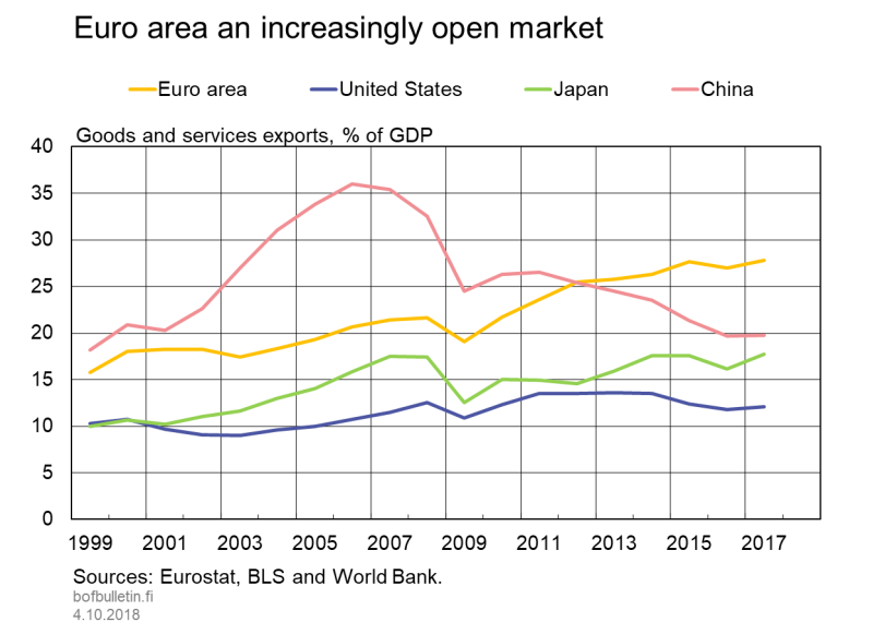 Euro area an increasingly open market