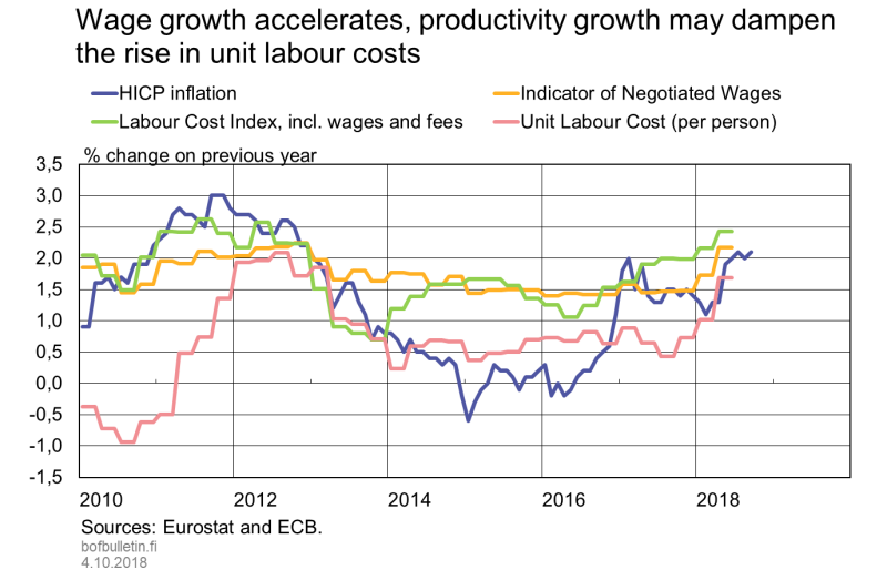 Wage growth accelerates, productivity growth may dampen the rise in unit labour costs