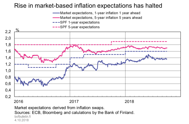 Rise in market-based inflation expectations has halted