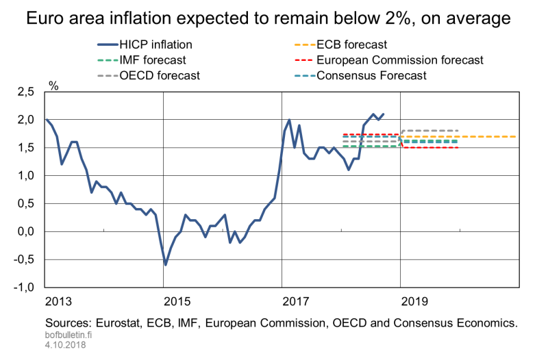 Euro area inflation expected to remain below 2%