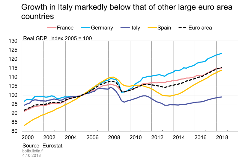 Growth in Italy markedly below that of other large euro area countries