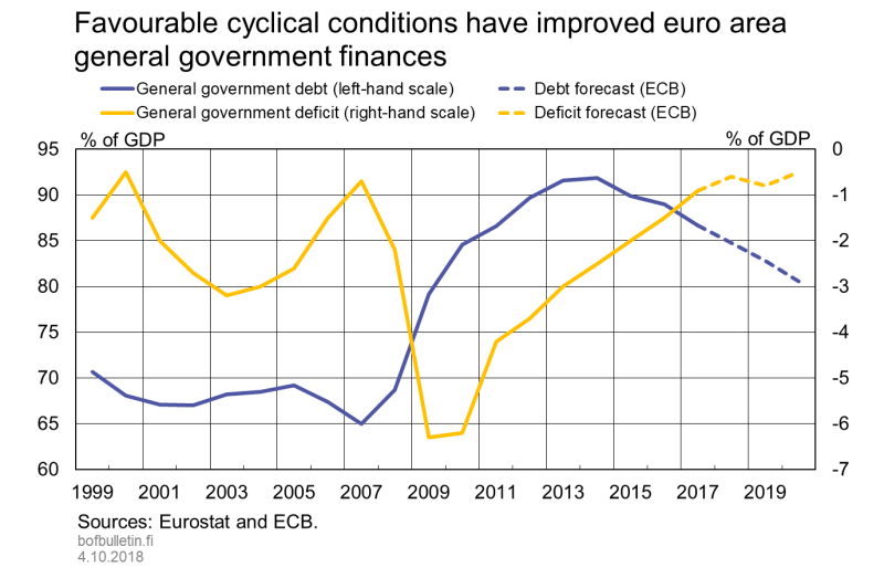 Favourable cyclical conditions have improved euro area general government finances