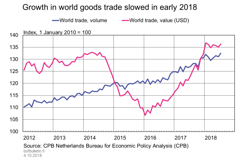 Growth in world goods trade came to a halt in early 2018