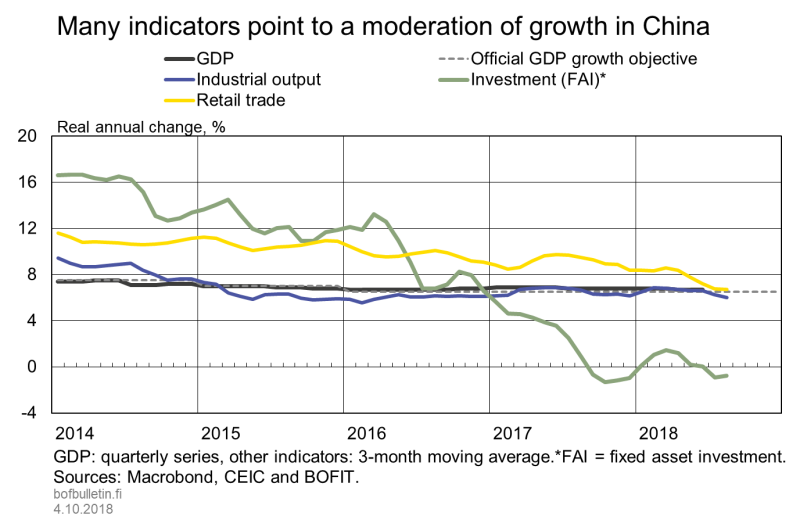 Many indicators point to a moderation of growth in China