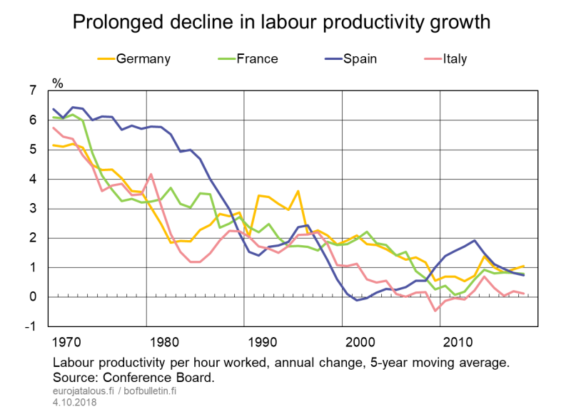 Prolonged decline in labour productivity growth