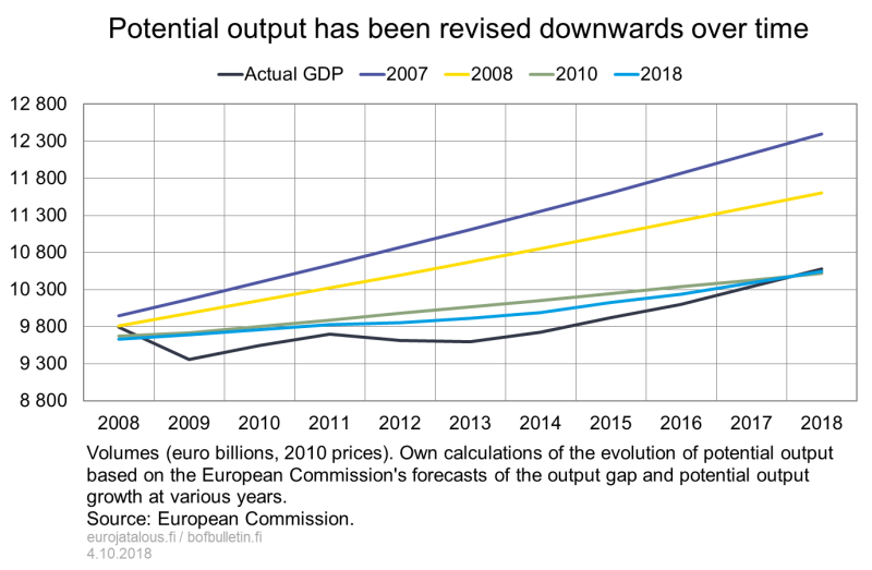 Potential output has been revised downward over time