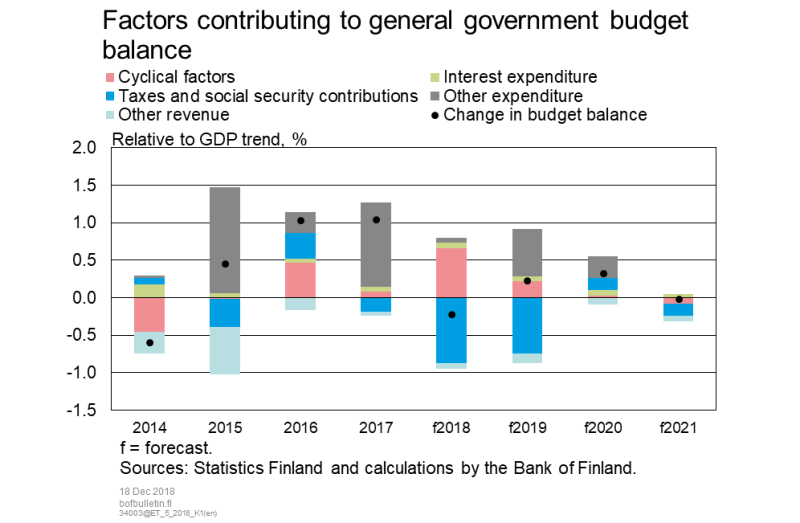 Factors contributing to general government budget balance