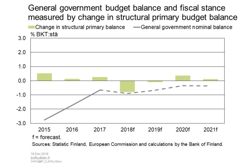 General government budget balance and fiscal stance measured by change in structural primary budget balance