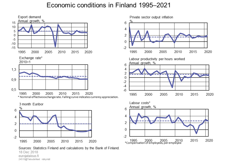 Economic conditions in Finland 1995–2021