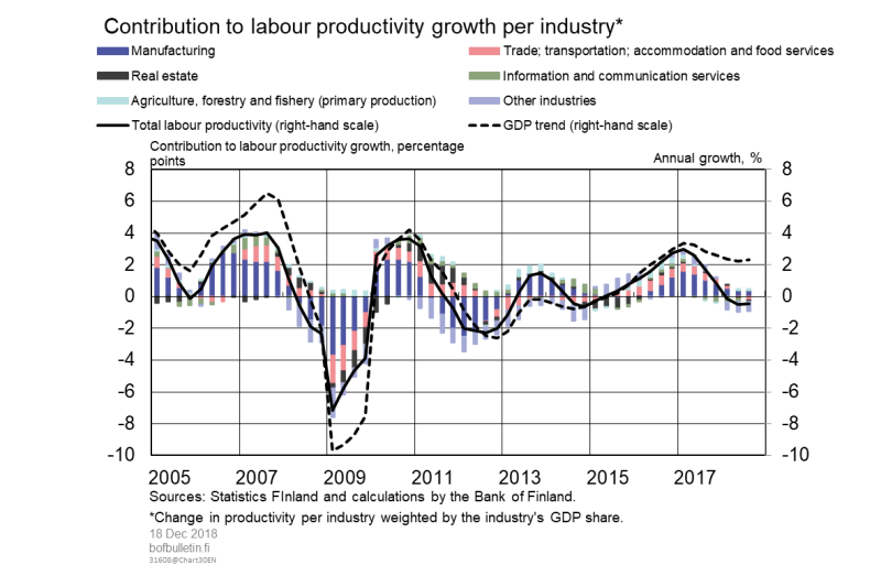 Contribution to labour productivity growth per industry