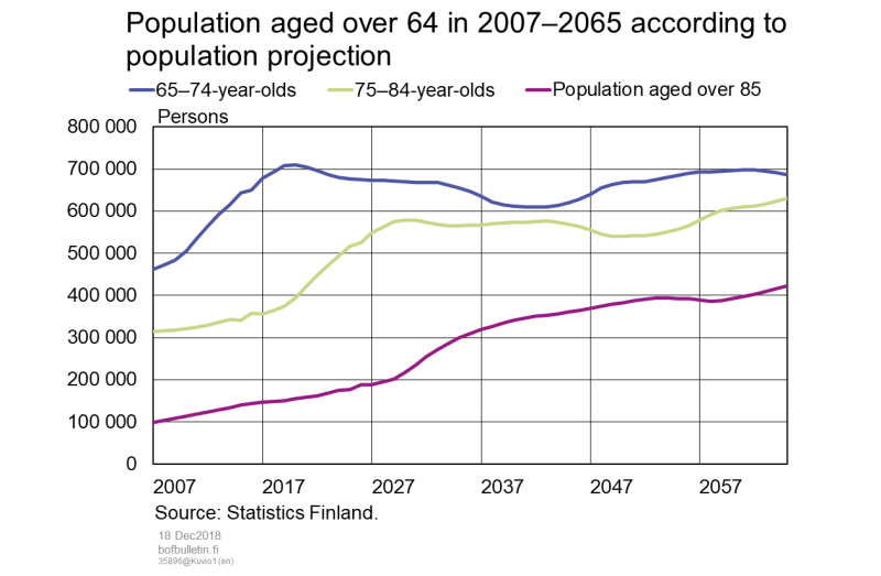 Population aged over 64 in 2007–2065 according to population projection