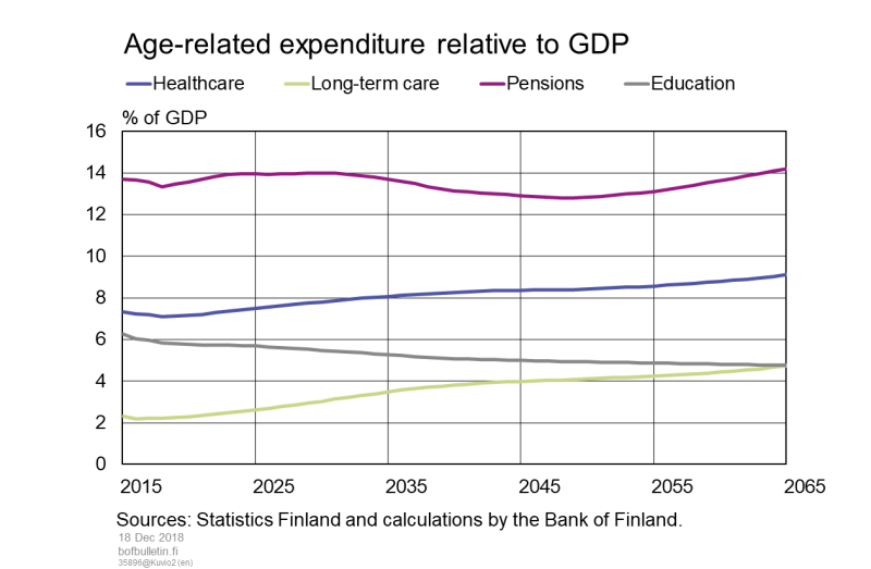 Age-related expenditure relative to GDP
