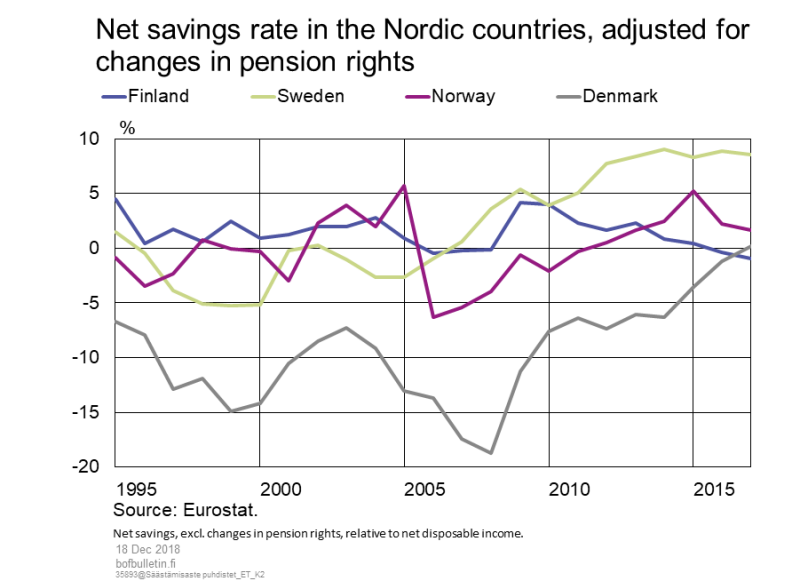 Net savings rate in the Nordic countries, adjusted for changes in pension rights
