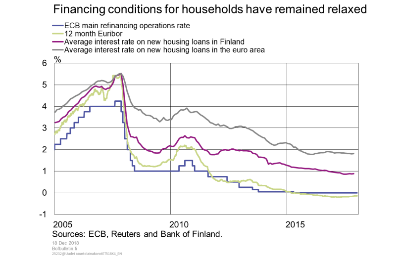 Financing conditions for households have remained relaxed