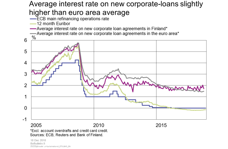 Average interest rate on new corporate-loans slightly higher than euro area average