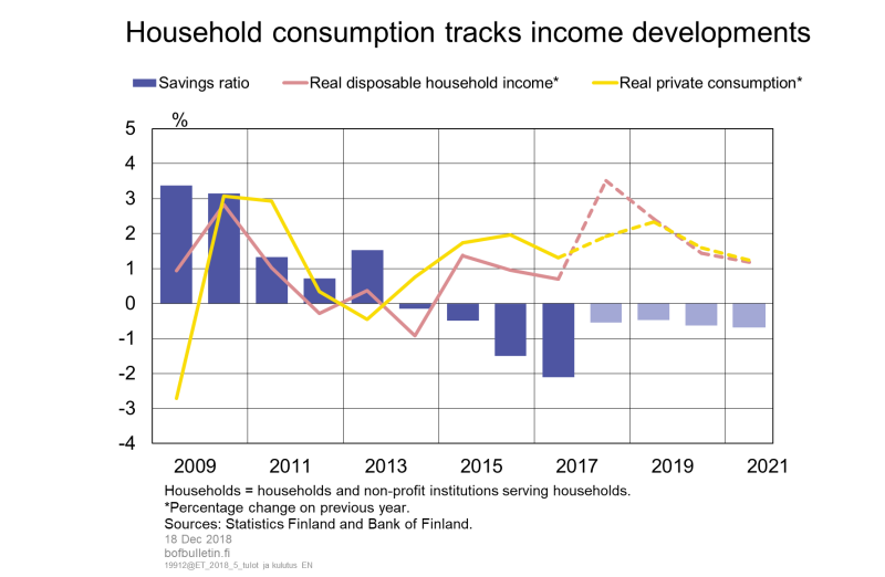 Household consumption tracks income developments