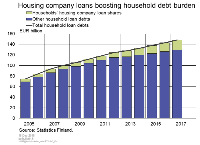 Housing company loans boosting household debt burden
