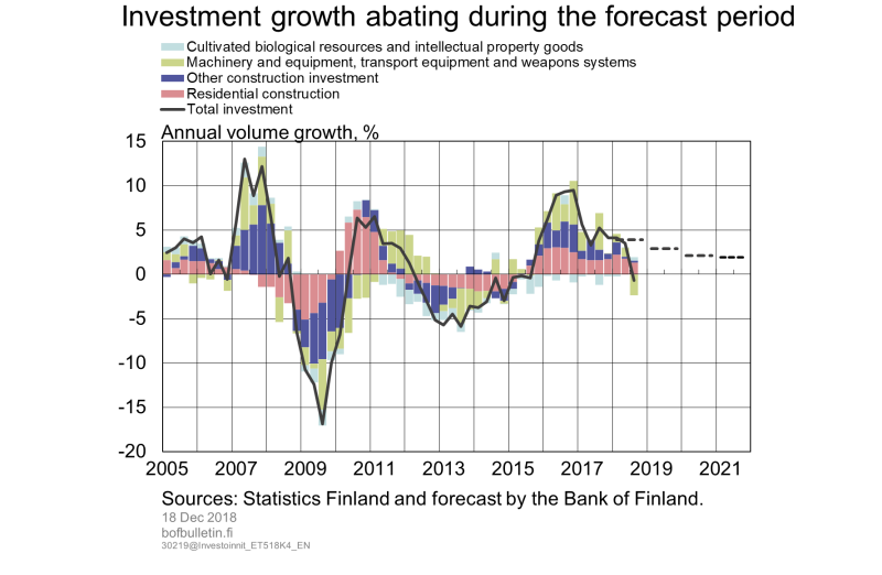 Investment growth abating during the forecast period