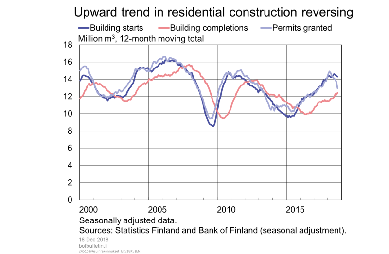 Upward trend in residential construction reversing