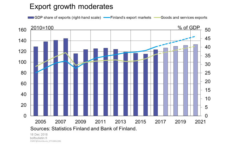Export growth moderates