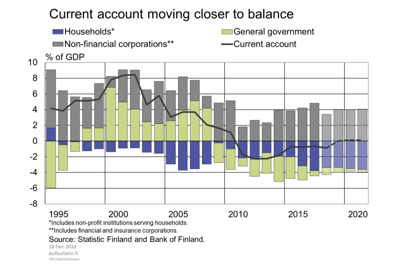 Current account moving closer to balance