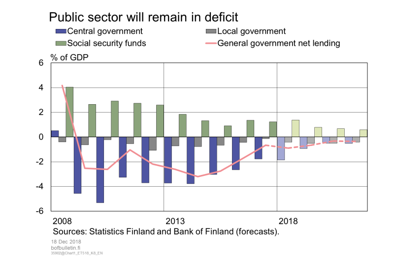 Public sector will remain in deficit