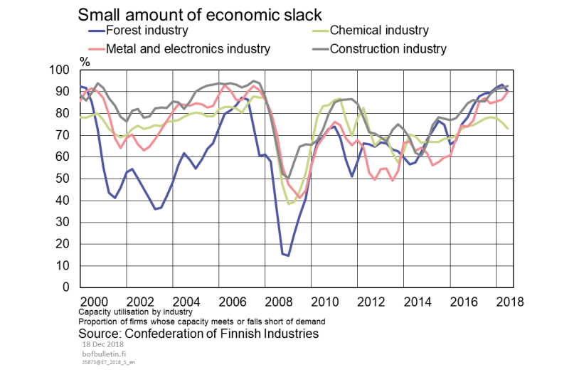 Small amount of economic slack