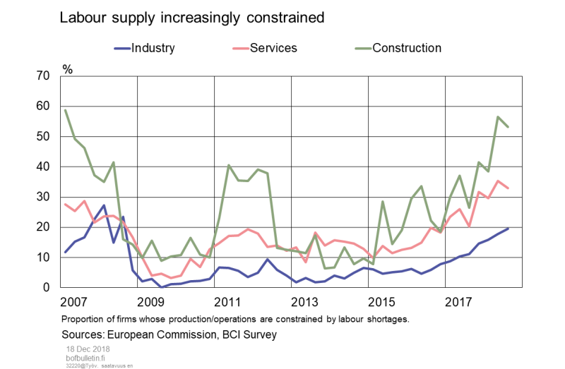 Labour supply increasingly constrained