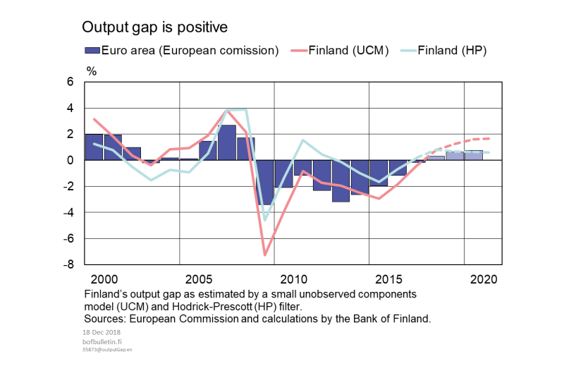 Output gap is positive