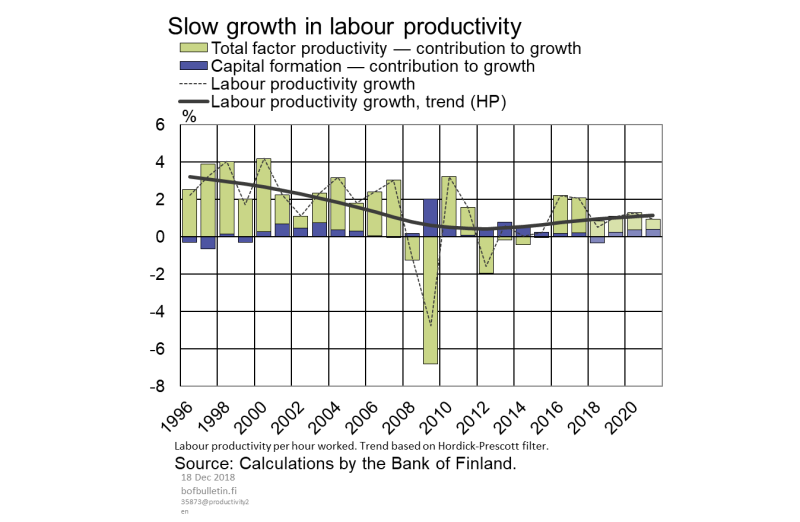 Slow growth in labour productivity