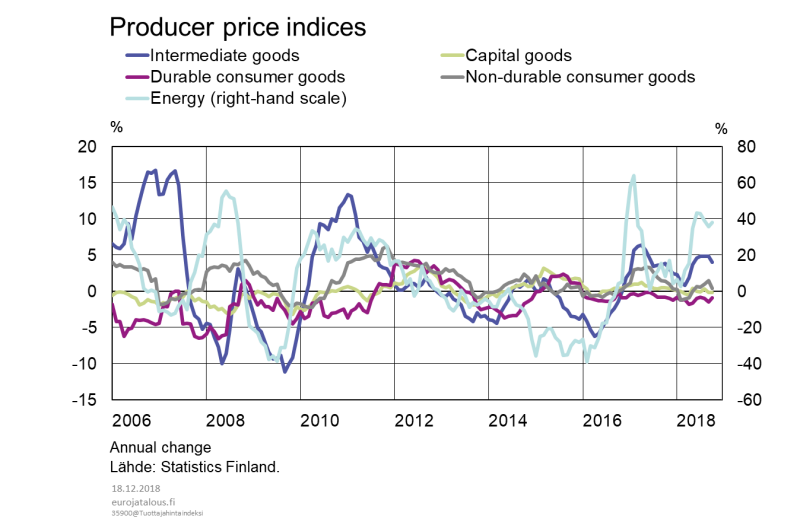 Producer price indices