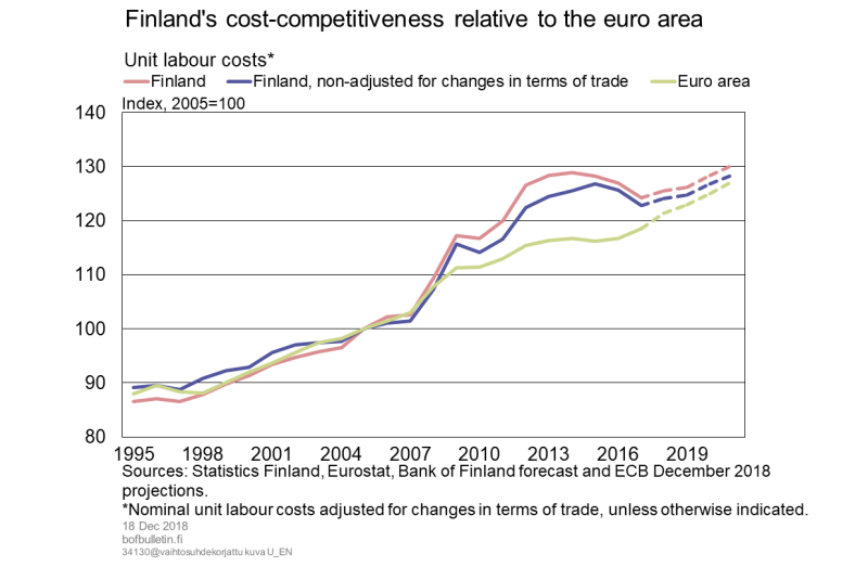 Finland's cost-competitiveness relative to the euro area