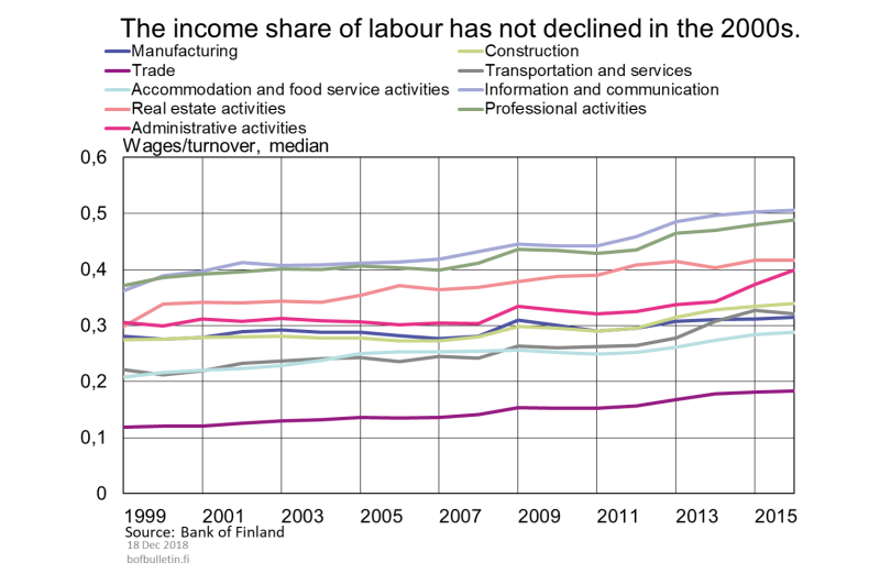 The income share of labour has not declined in the 2000s