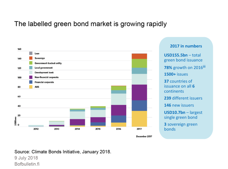 Green bond market development 2012–2017