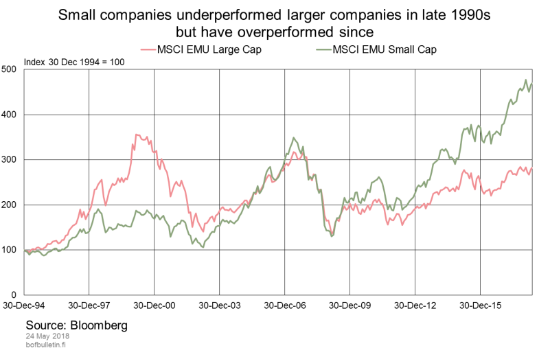 Small companies underperformed larger companies in late 1990s but have overperformed since