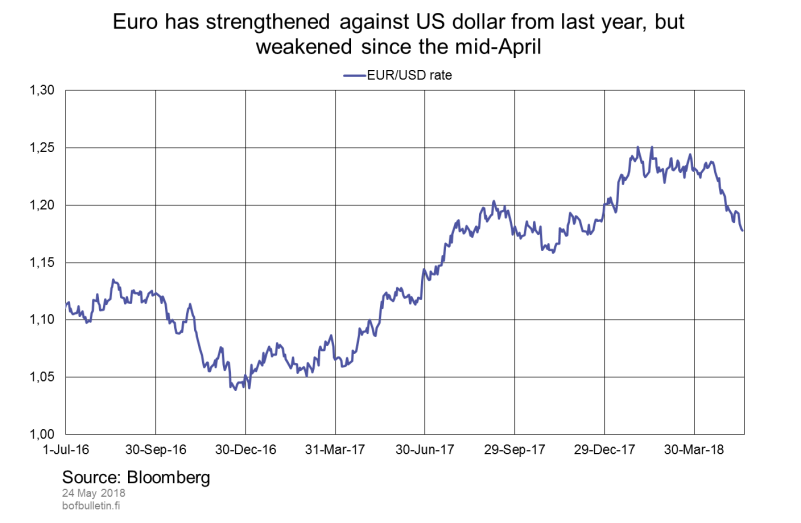 Euro has strengthened against US dollar from last year, but weakened since the mid-April