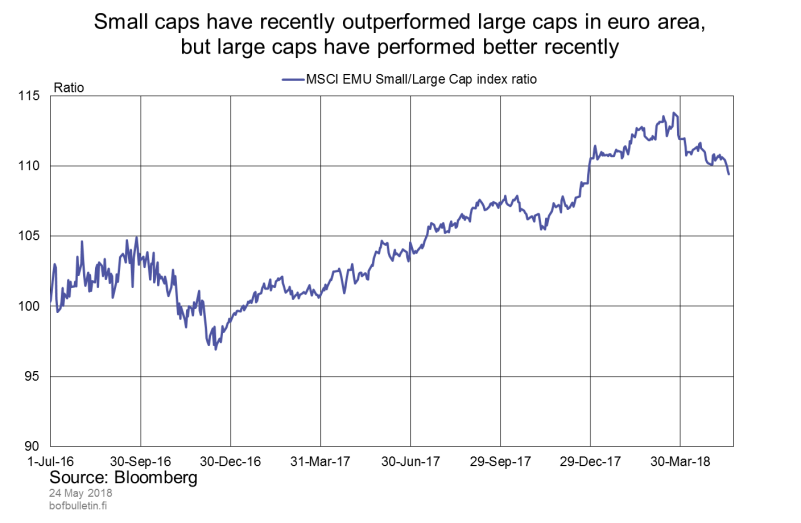 Small caps have recently outperformed large caps in euro area, but large caps have performed better recently