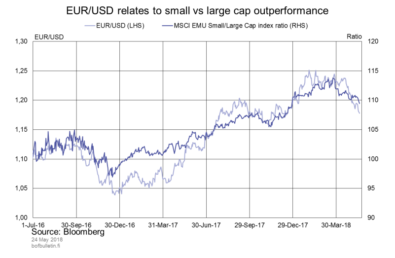 EUR/USD relates to small vs large cap outperformance
