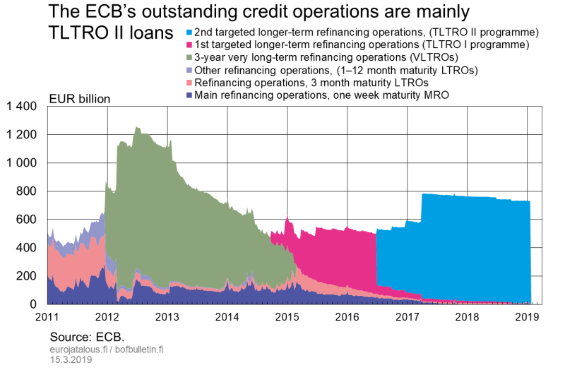 The ECB's outstanding credit operations are mainly TLTRO II loans