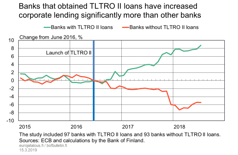 Banks that obtained TLTRO II loans have increased corporate lending significantly more than other banks
