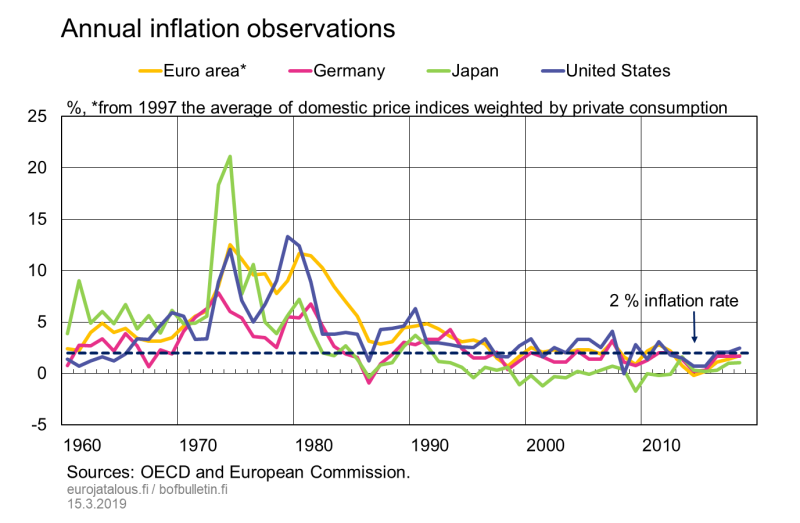 Annual inflation observations