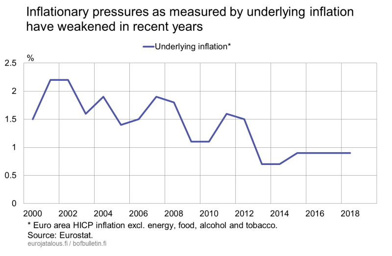 Inflationary pressures as measured by underlying inflation have weakened in recent years