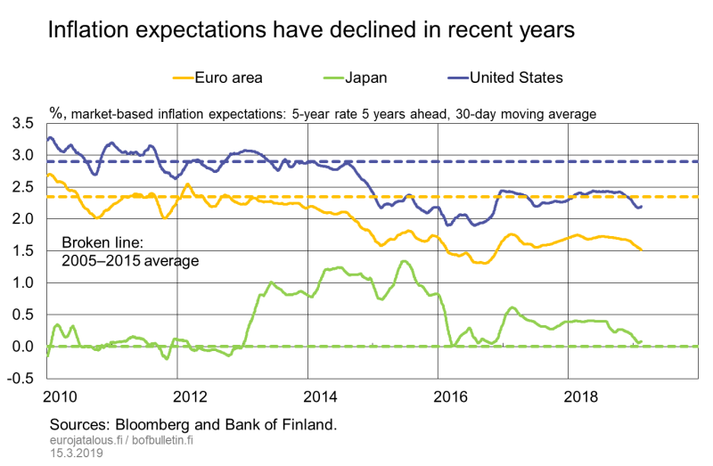 Inflation expectations have decline in recent years