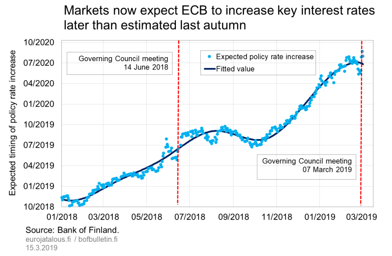 Markets now expect ECB to increase key interest rates later than estimated last autumn