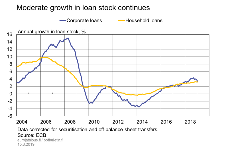 Moderate growth in loan stock continues