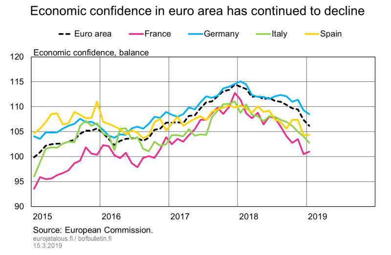 Economic confidence in euro area has continued to decline