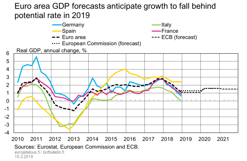 Euro area GDP forecasts anticipate growth to fall behind potential rate in 2019